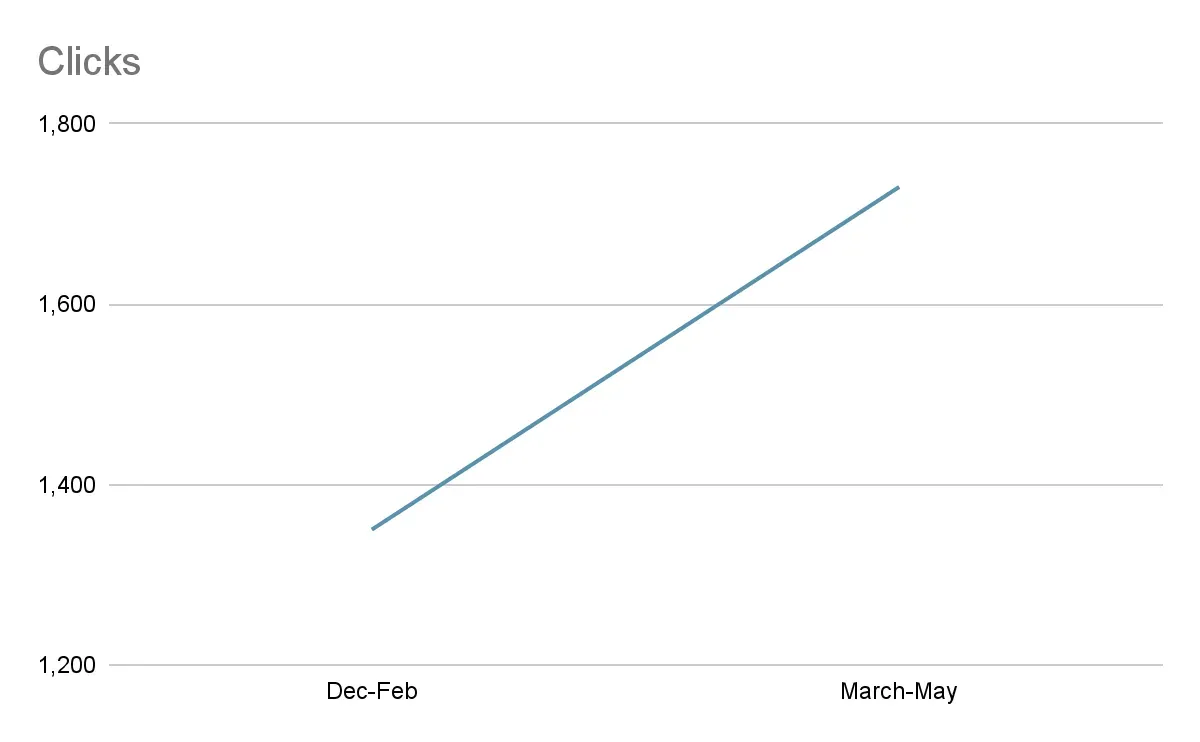 Search Console clicks, Dec–Feb vs. March–May 2025: 1.35k → 1.73k, up 28%.