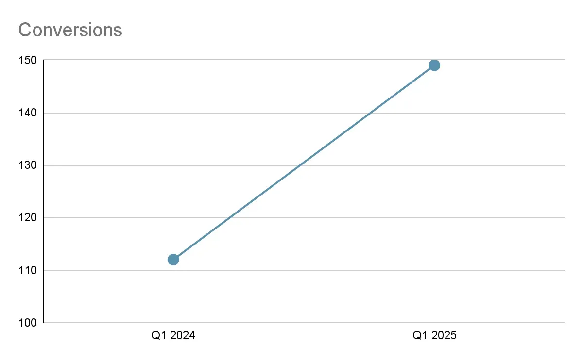 Website conversions, Q1 2024 vs. Q1 2025: up 33%.