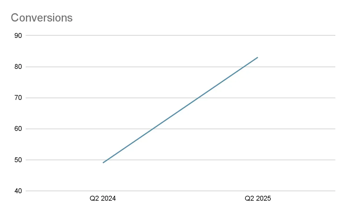 Conversions, April–June 2024 vs. April–June 2025: 49 → 83, up 69%.