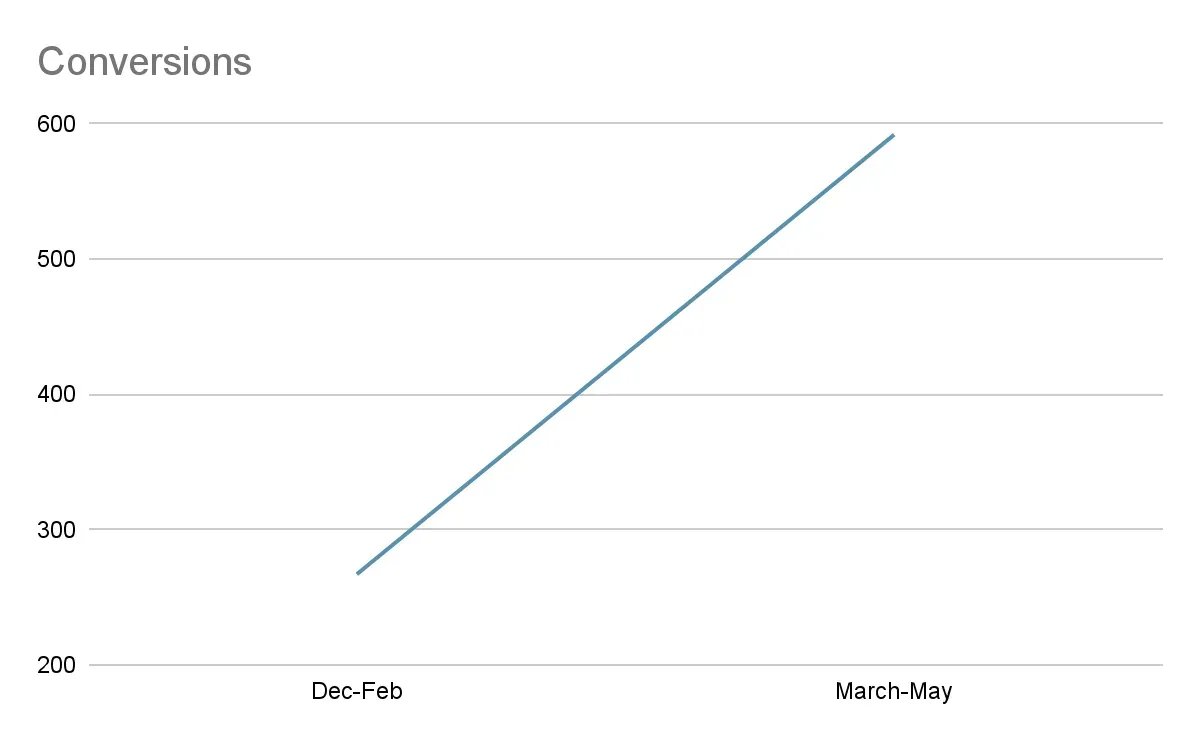 Conversions, Dec–Feb vs. March–May 2025: 267 → 592, up 122%.