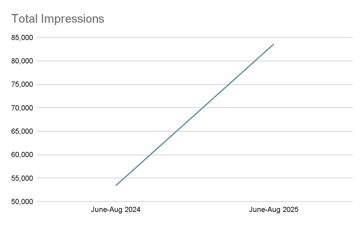 Search impressions, June–Aug 2024 vs. June–Aug 2025: 53.6k → 83.6k, up 57%, three years after the project ended.