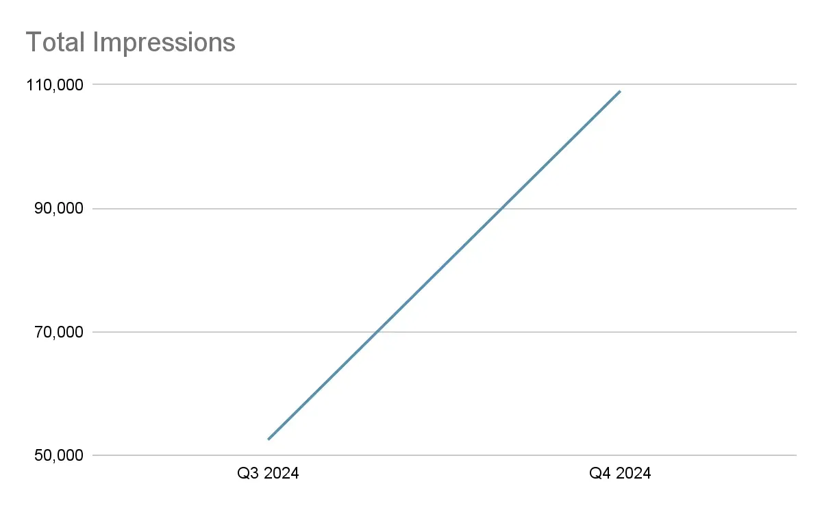 Search impressions, July–Sept vs. Oct–Dec 2024: 52.5k → 109k, up 108%.
