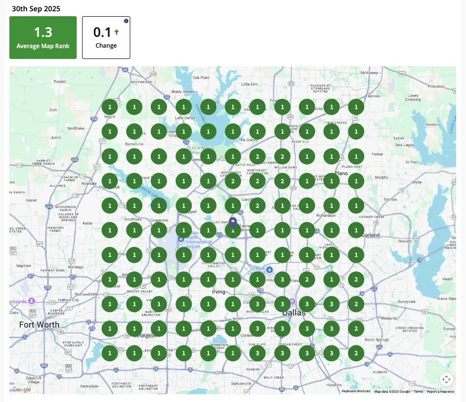 September 2025: an average of #1.3, ranking #1 almost everywhere from Lake Dallas to south Dallas.