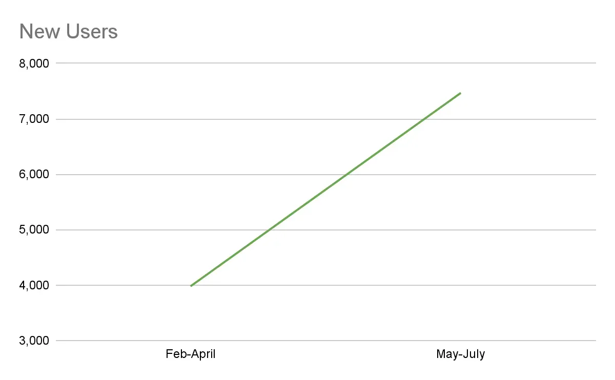 New users, Feb–Apr vs. May–July 2025: 3,979 → 7,468, up 88%.